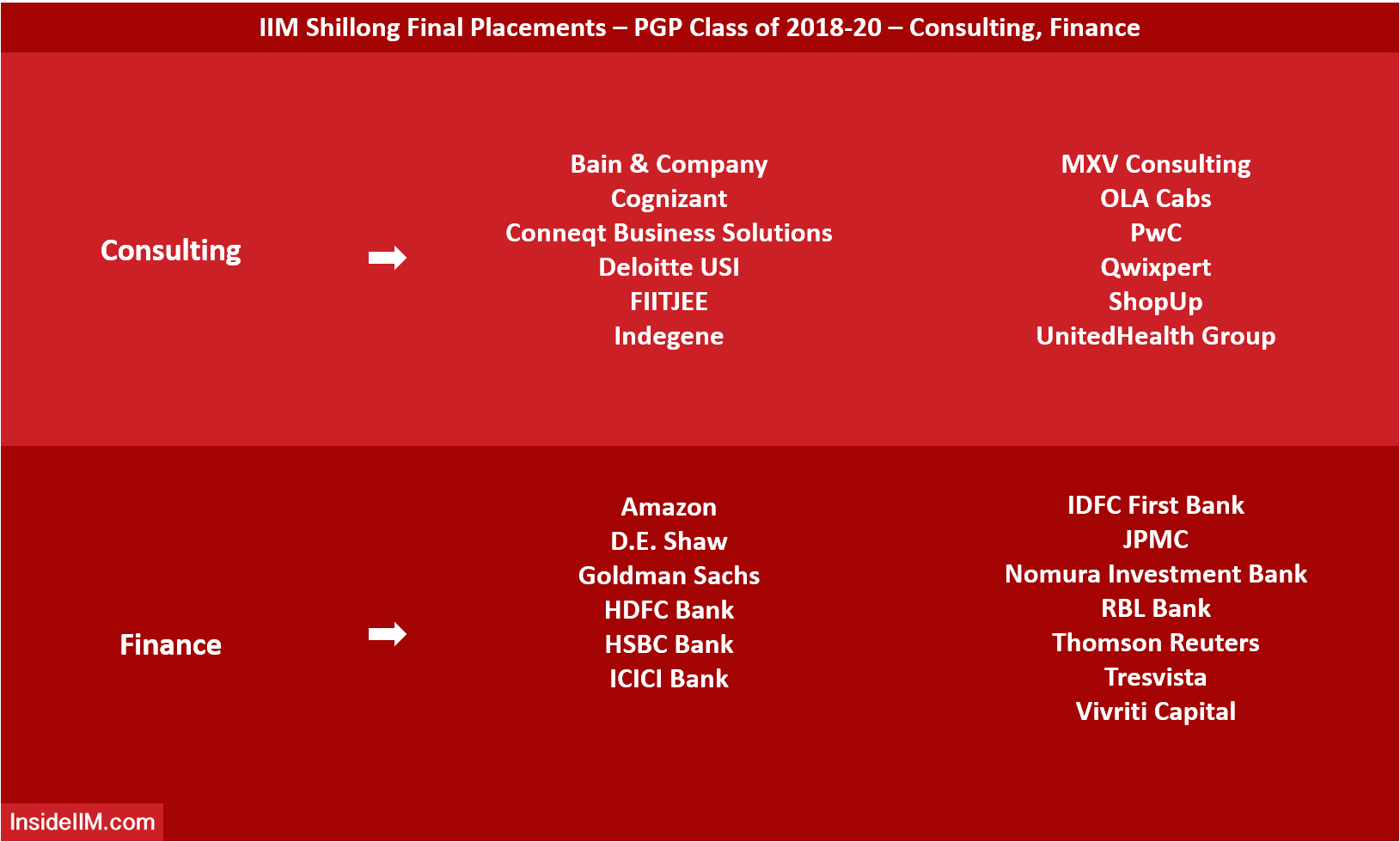 IIM Shillong Final Placements 2020 - Top Consulting, Finance Recruiters