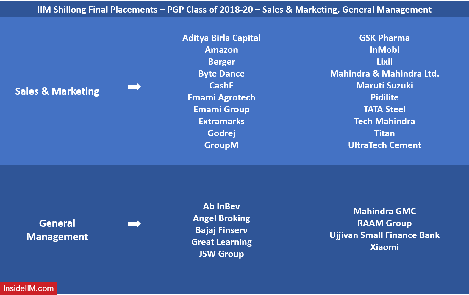 IIM Shillong Final Placements 2020 - Top Sales & Marketing, General Management Recruiters