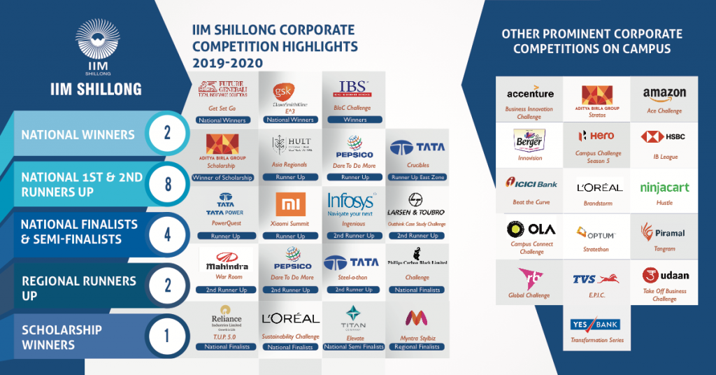 IIM Shillong Corporate Competition Highlights | 2019-20
