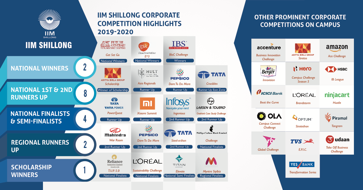 IIM Shillong Corporate Competition Highlights | 2019-20 - InsideIIM