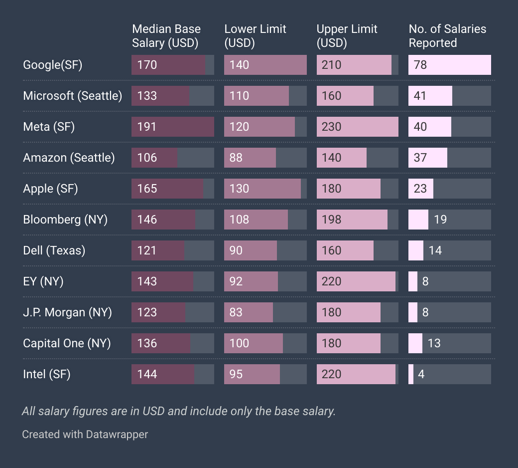 Revealed The Huge Salaries That Product Managers Take Home