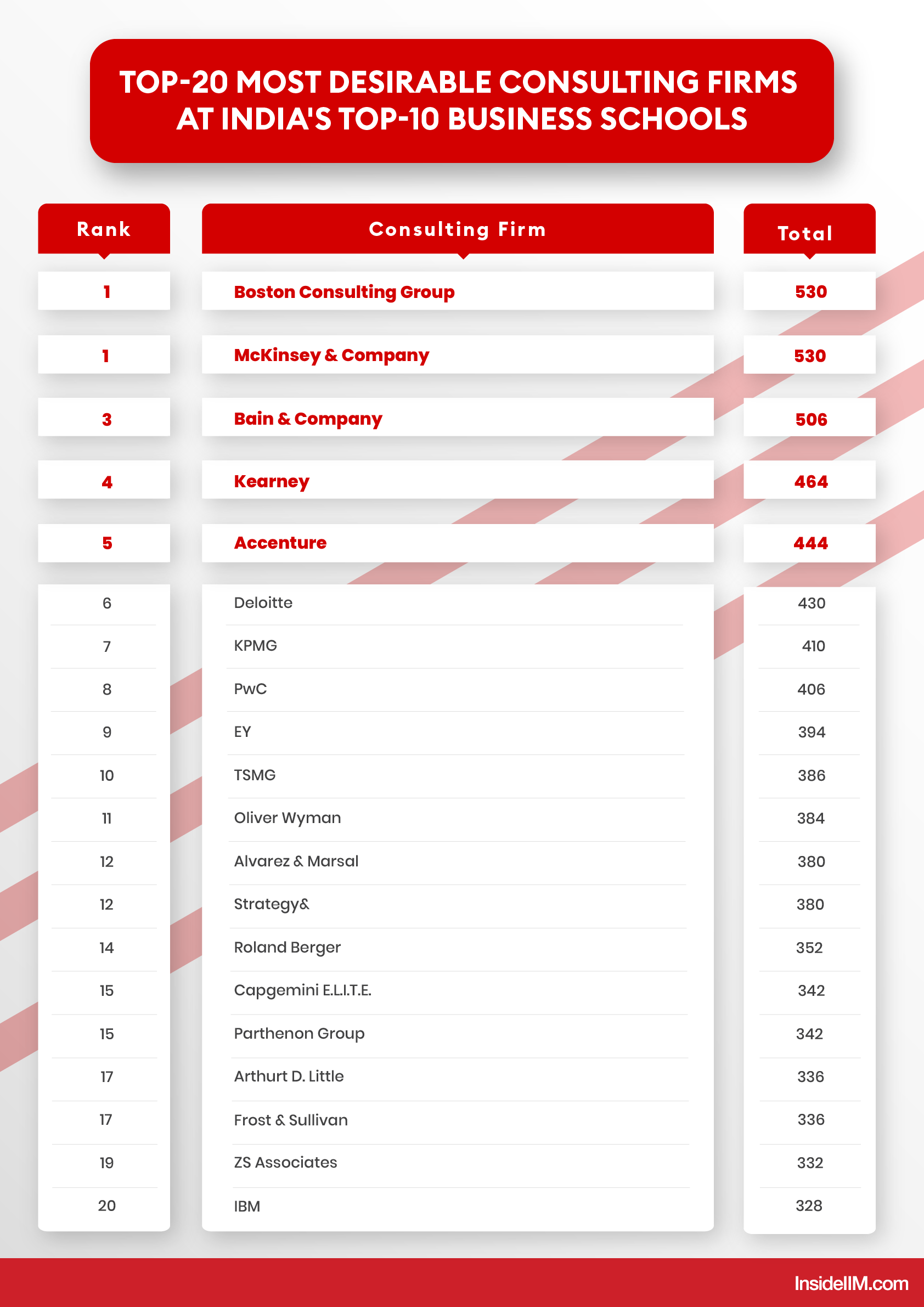 top consulting firms in education sector