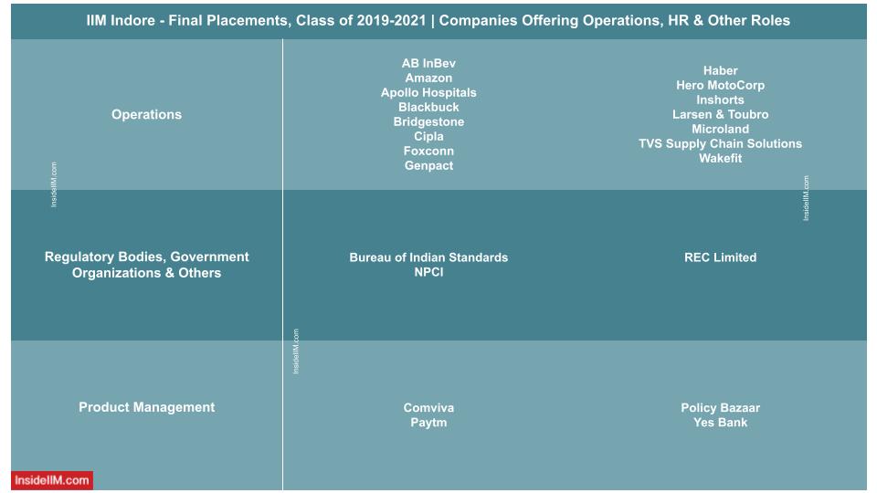 IIM Indore final placements 2021 - companies offering roles in HR, operation and other industries