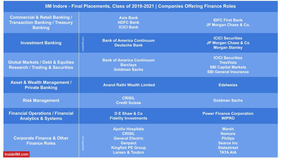 IIM Indore final placements 2021 - companies offering finance roles