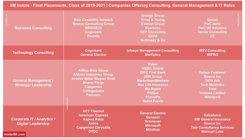 IIM Indore final placements 2021 - companies offering roles in IT, consulting and general management