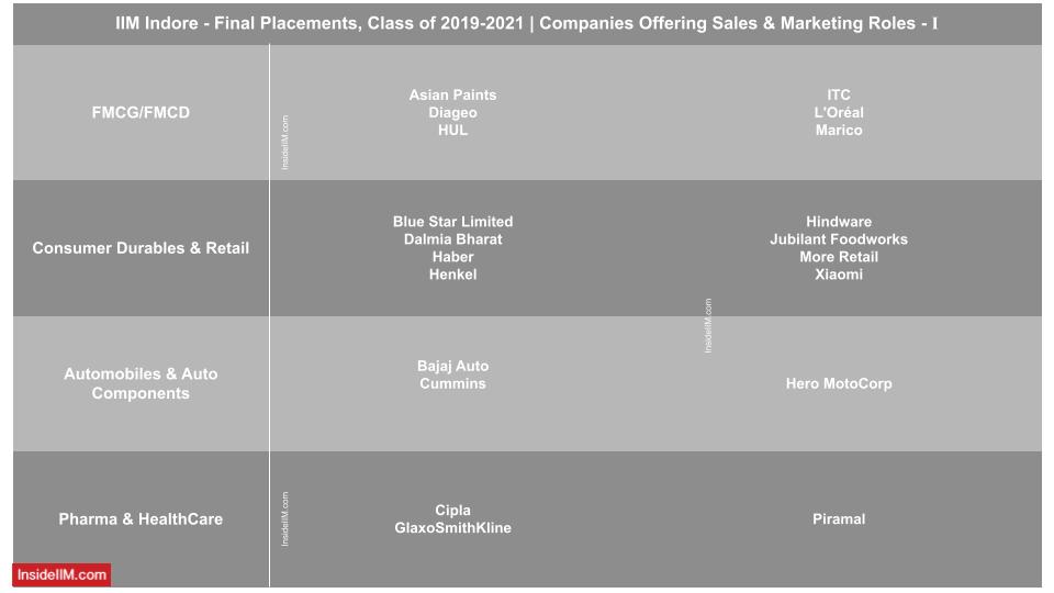 IIM Indore final placements 2021 - companies offering roles in sales and marketing - 1