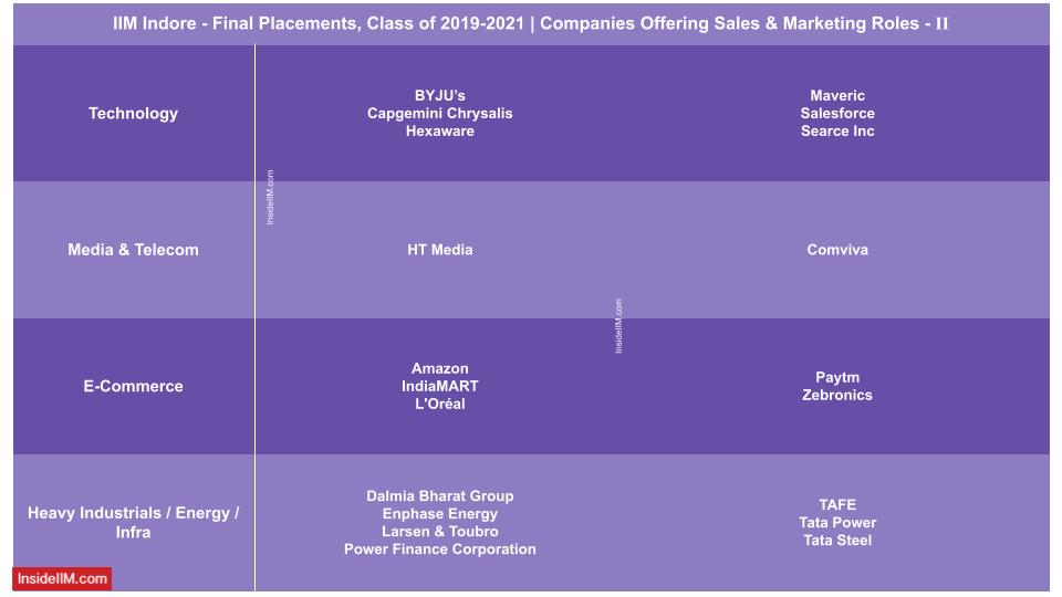 IIM Indore final placements 2021 - companies offering roles in sales and marketing - 2