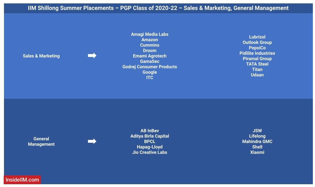 IIM Shillong 2021 Summer placement - Companies - Recruiters: Sales & Marketing, General Management