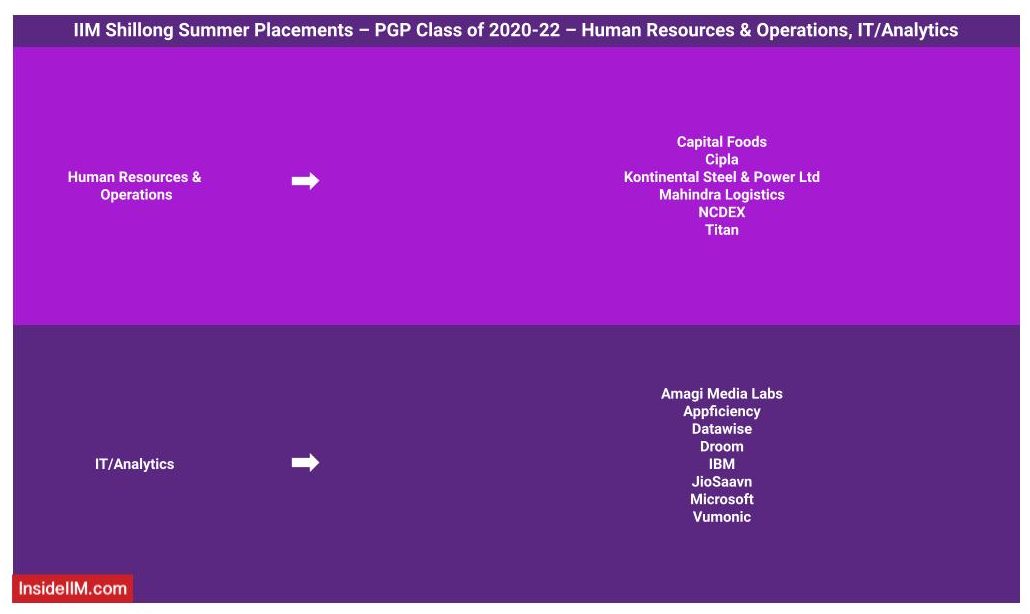 IIM Shillong 2021 Summer placement - Companies - Recruiters: Human Resources & Operations, IT/Analytics