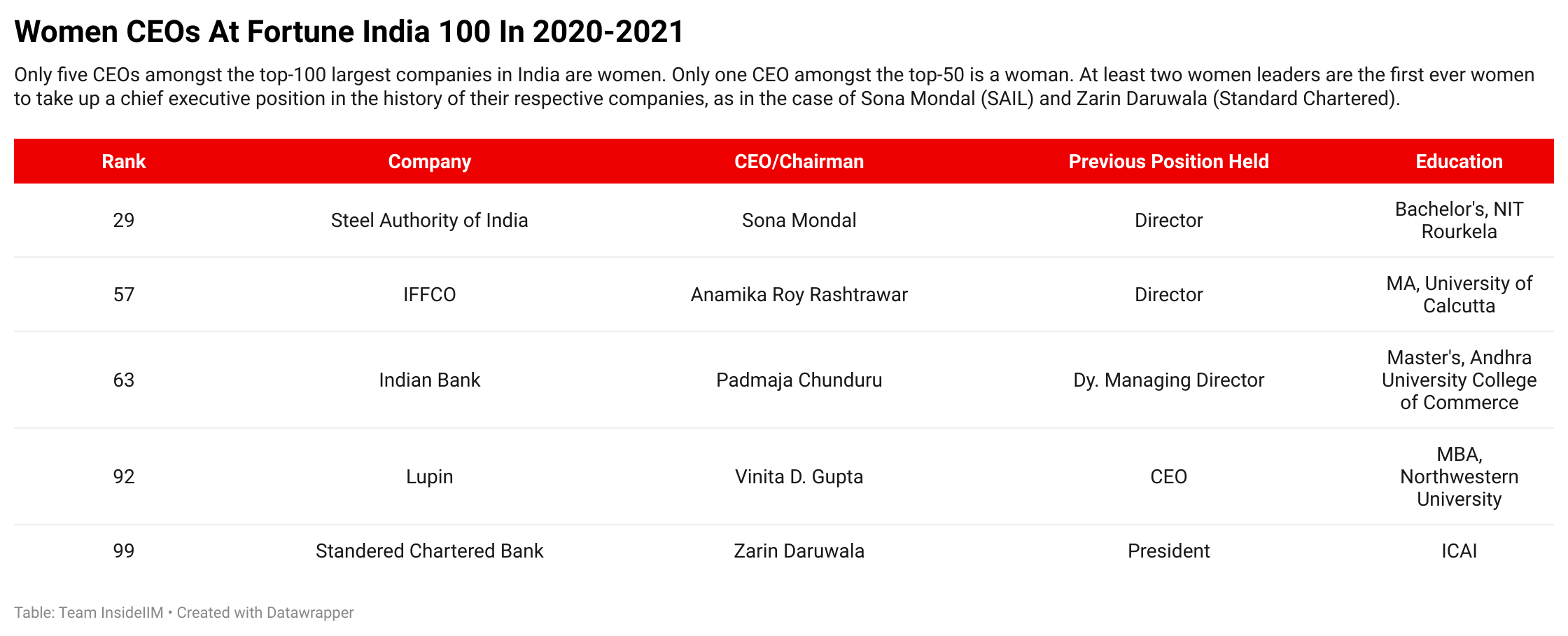 How Many Women Are CEOs At Fortune 500 Companies In India & USA? - InsideIIM