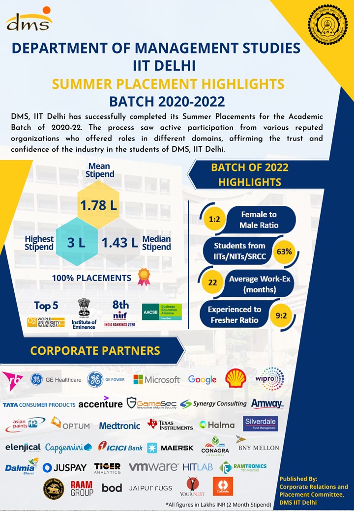 Summer Placements Class Of 2022 DMS IIT Delhi InsideIIM