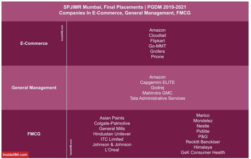 SPJIMR Mumbai Final Placement 2021 - Companies - E-Commerce, General Management, FMCG