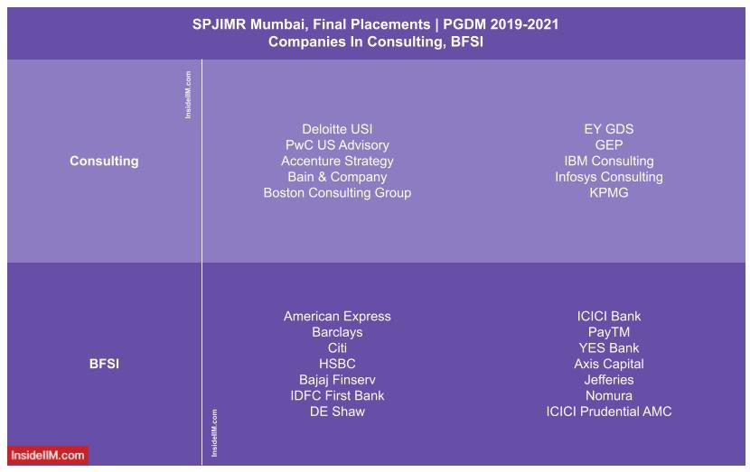 SPJIMR Mumbai Final Placement 2021 - Companies - Consulting and BFSI