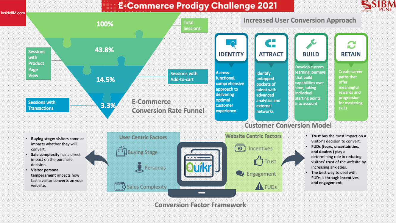 Conversion funnel