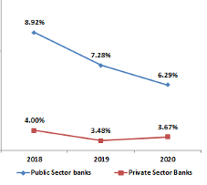 Gross NPA