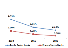 Net NPA