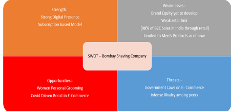 SWOT Bombay Shaving Company