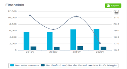 Financials of RB India