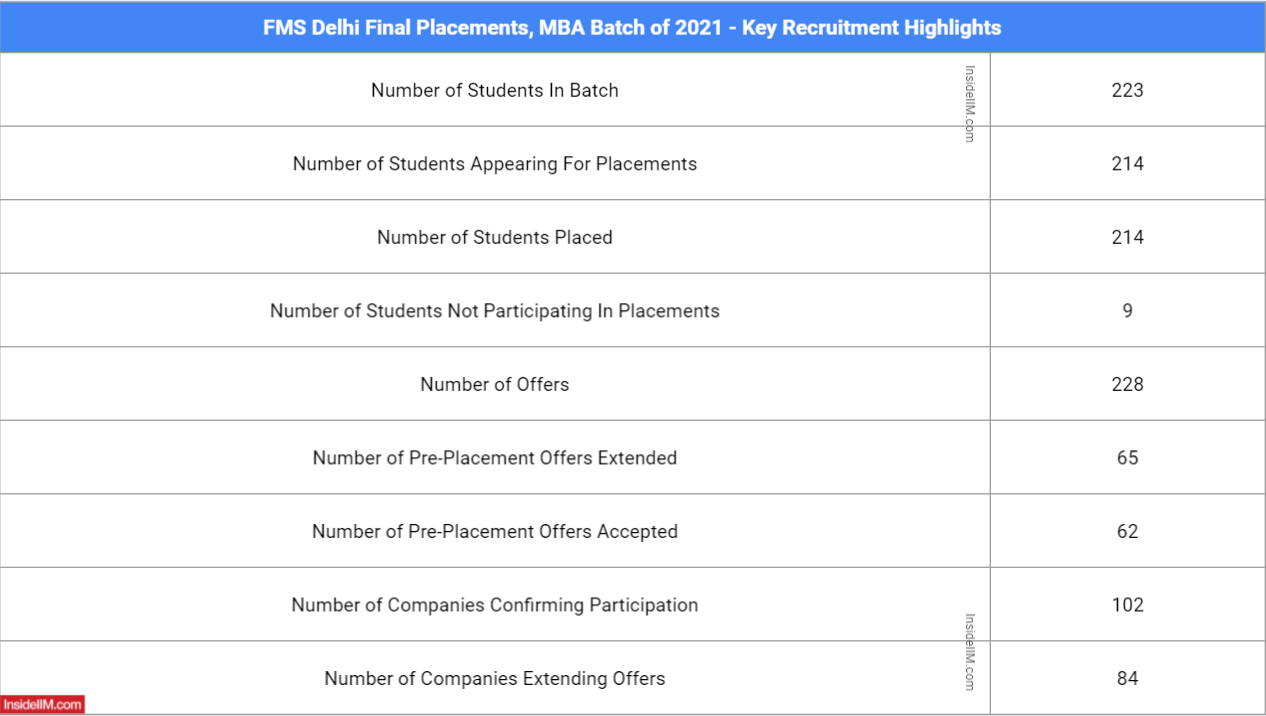 FMS Final Placements 2021 | 77% Of MBA Batch Gets 20 Lakhs+ Salary ...