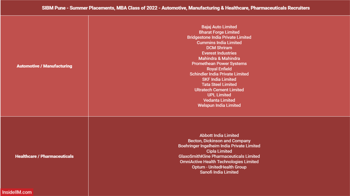 SIBM Pune Summer Placements 2021 - companies - Automotive, Healthcare & Pharmaceuticals