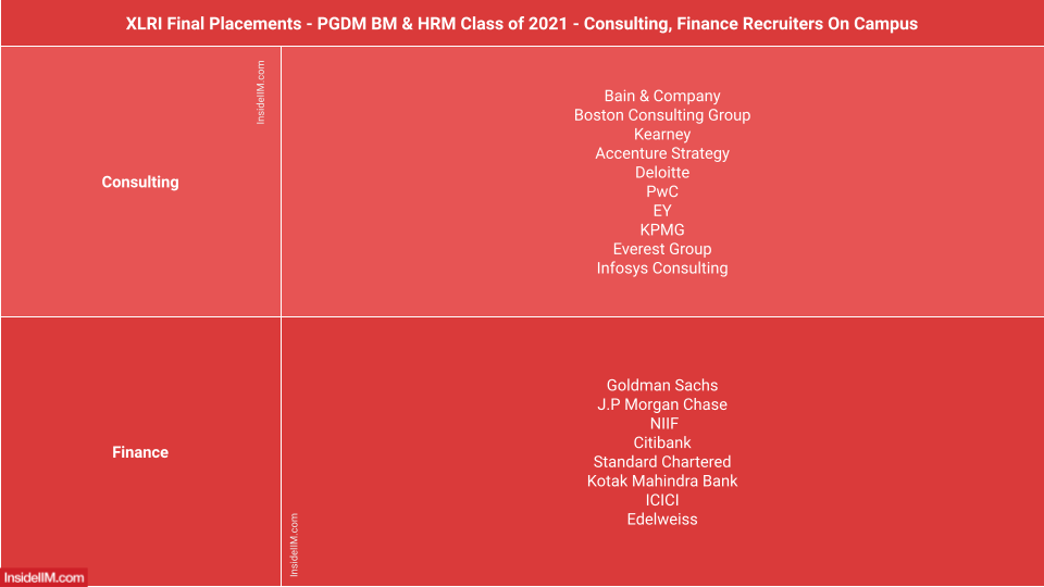 XLRI Final Placements 2021 - Top Consulting, Finance Recruiters