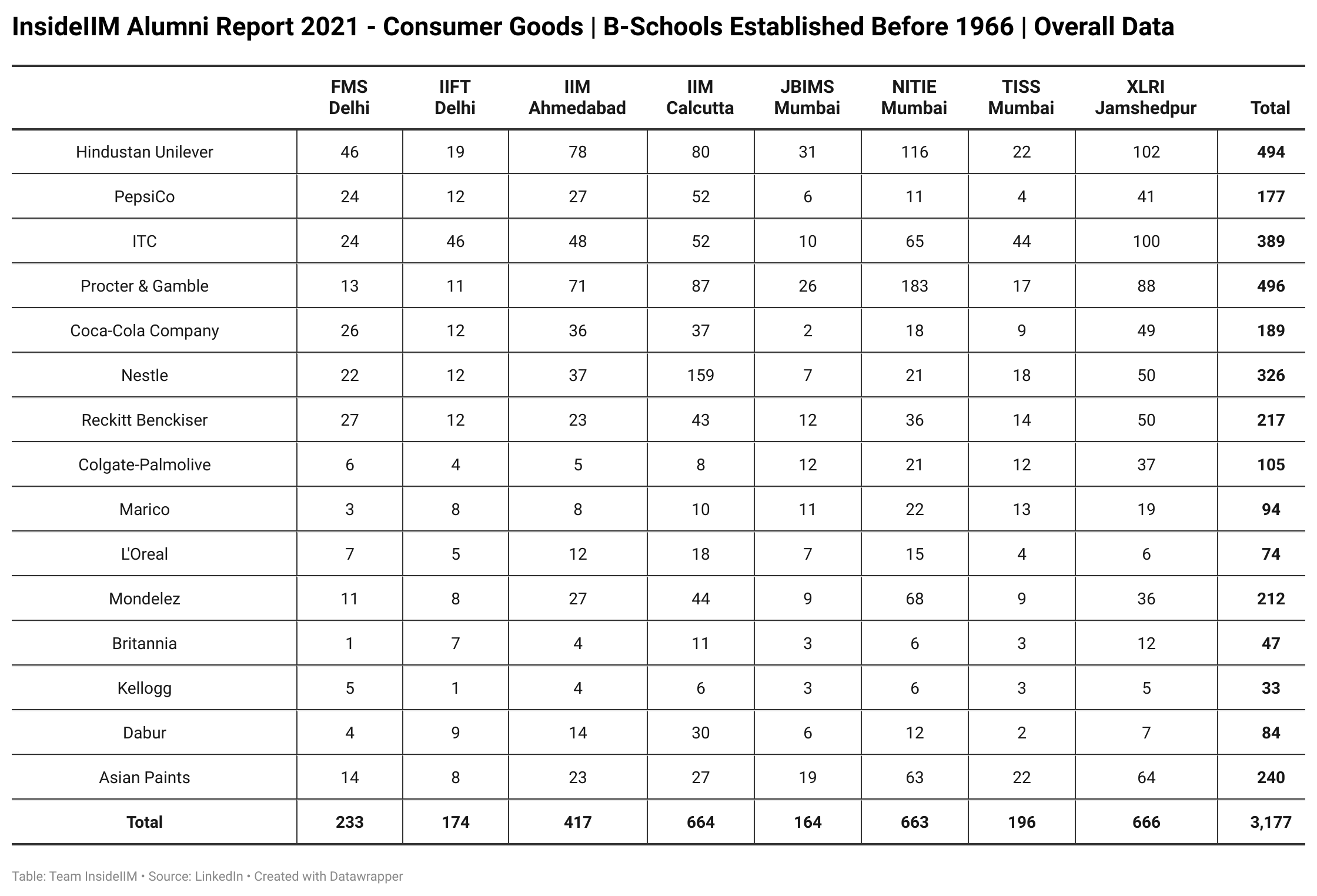 Which FMCG Companies Are Alumni of Top B-Schools Working At  - Established Before 1966 | Overall Data