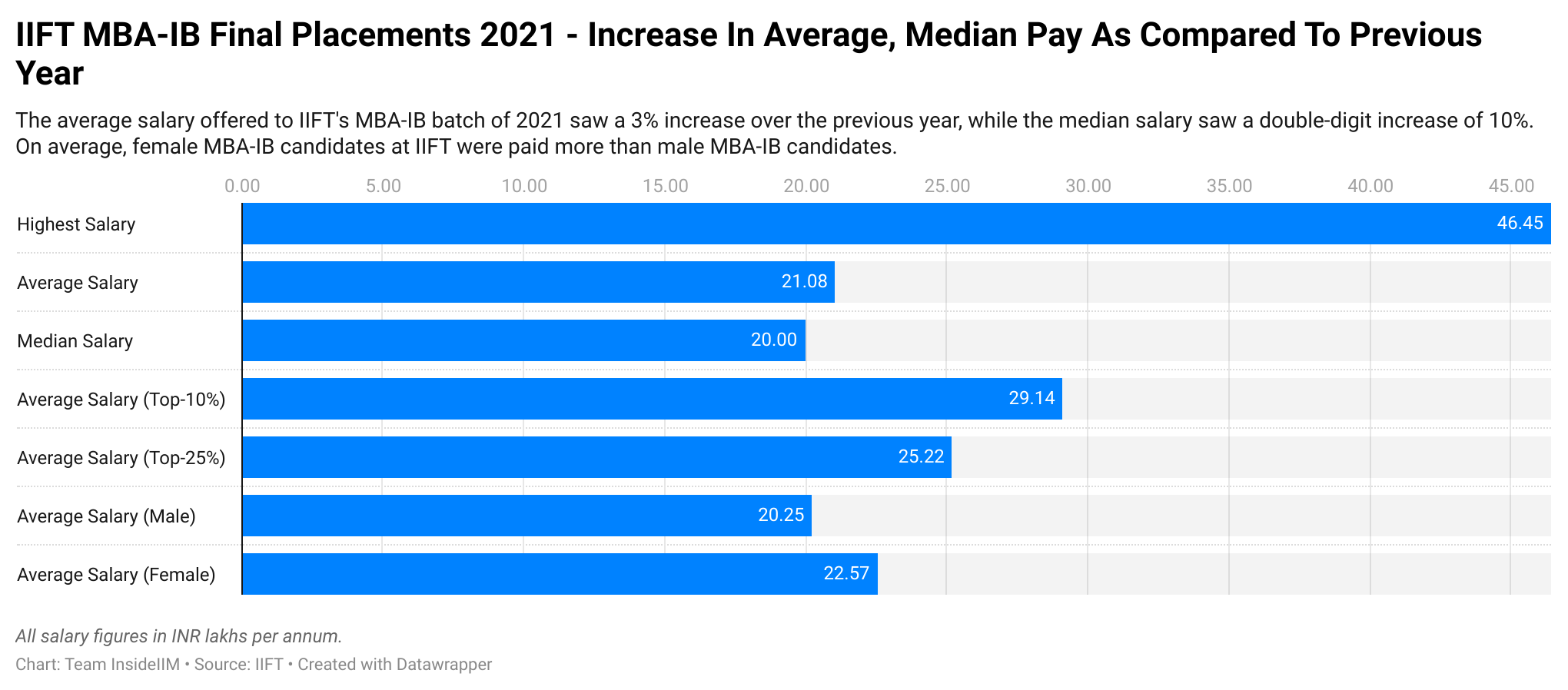 iift-mba-ib-final-placements-2021-highest-salary-touches-46-5-lakhs