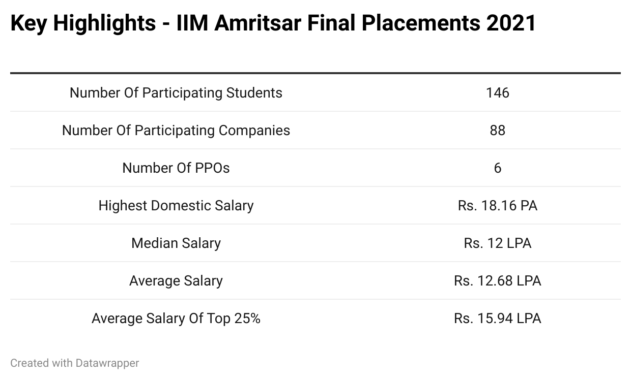 IIM Amritsar Final Placement Report - PGP Batch Of 2021 - InsideIIM