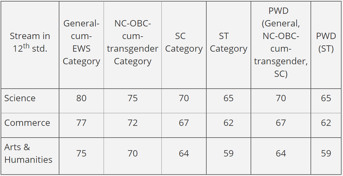 Iim B Selection Criteria 2024 Image To U