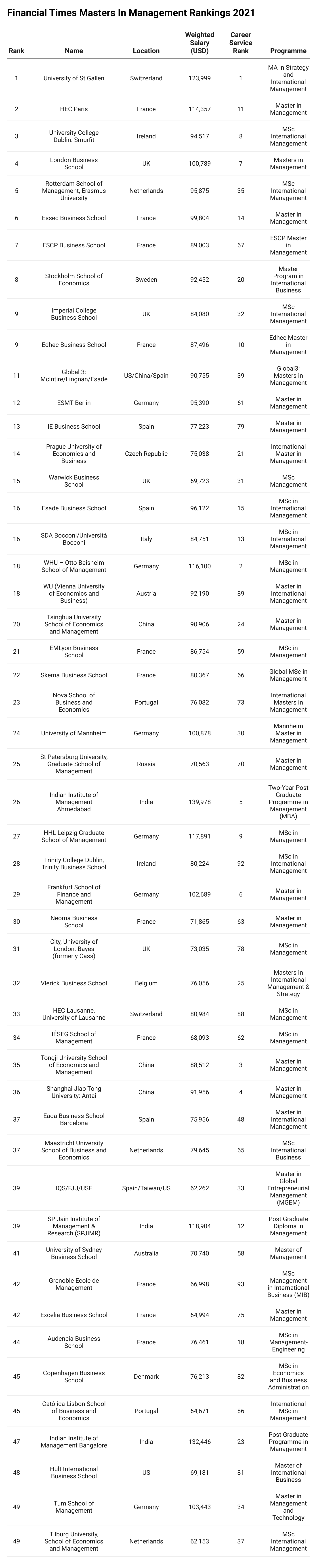 ft-mim-rankings-2021-where-do-indian-b-schools-stand-insideiim