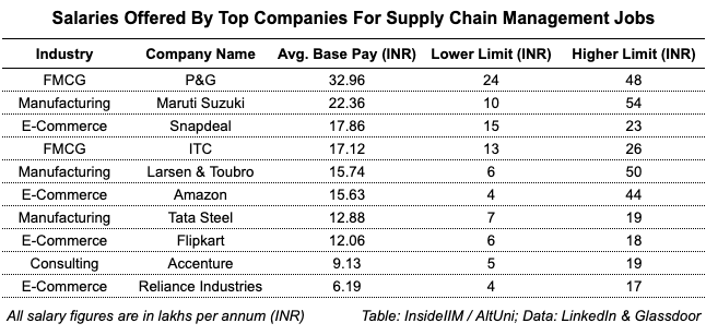 Supply Chain Management Salary Figures Upto 25 Lpa Insideiim