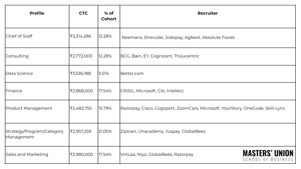 masters-union-audited-placement-report-average-ctc-inr-29-12-lpa