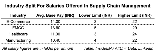 Supply Chain Management Salaryt