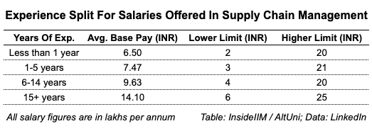 Supply Chain Management Salary