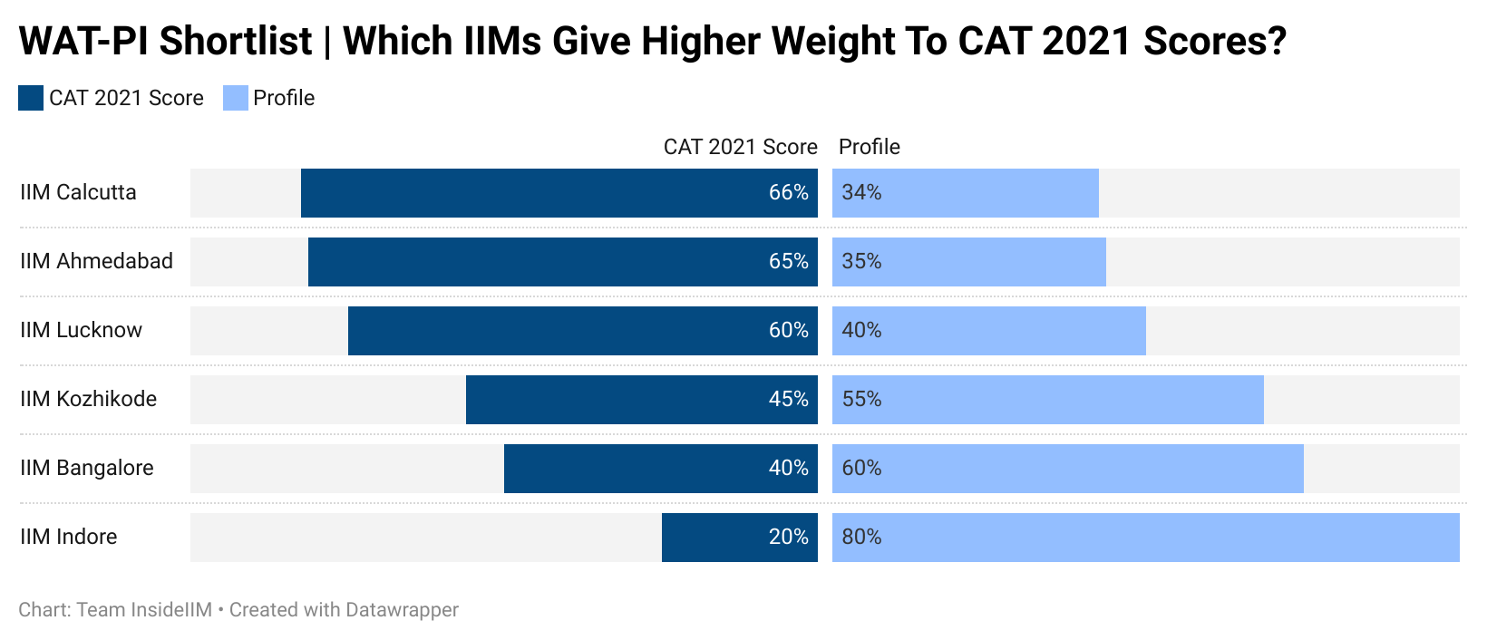 IIM Admission Policy 2021 - Which IIMs Give Higher Weight To CAT 2021 Scores?