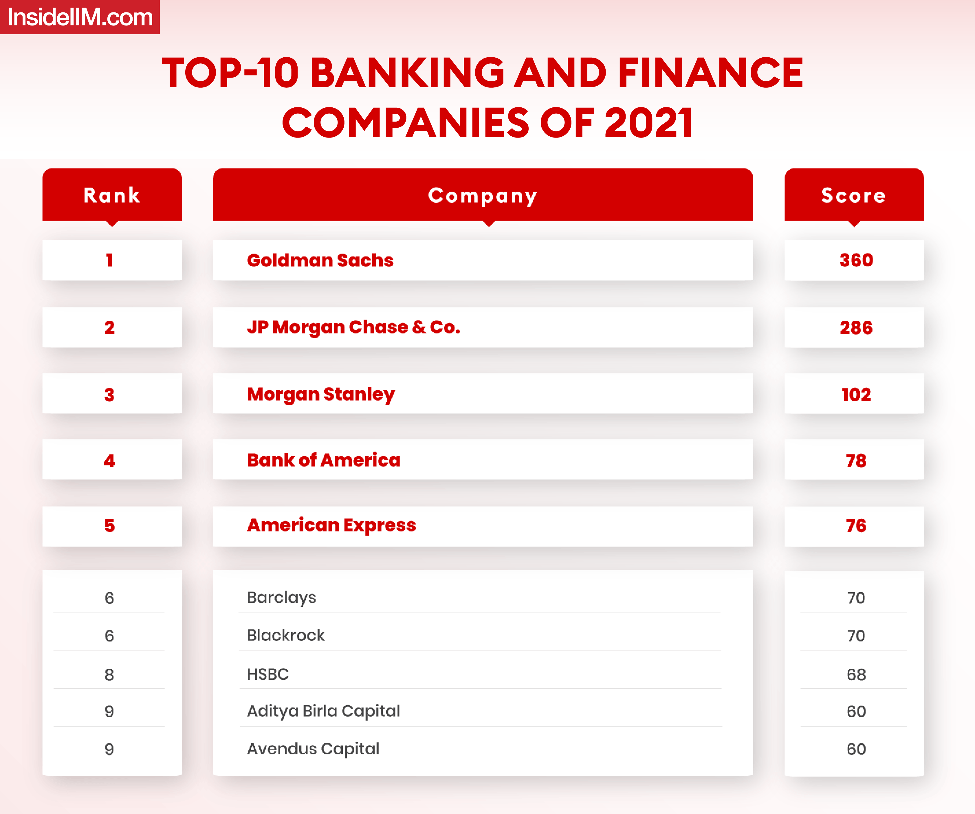 revealed-2021-list-of-top-10-finance-companies-to-work-with-after-mba