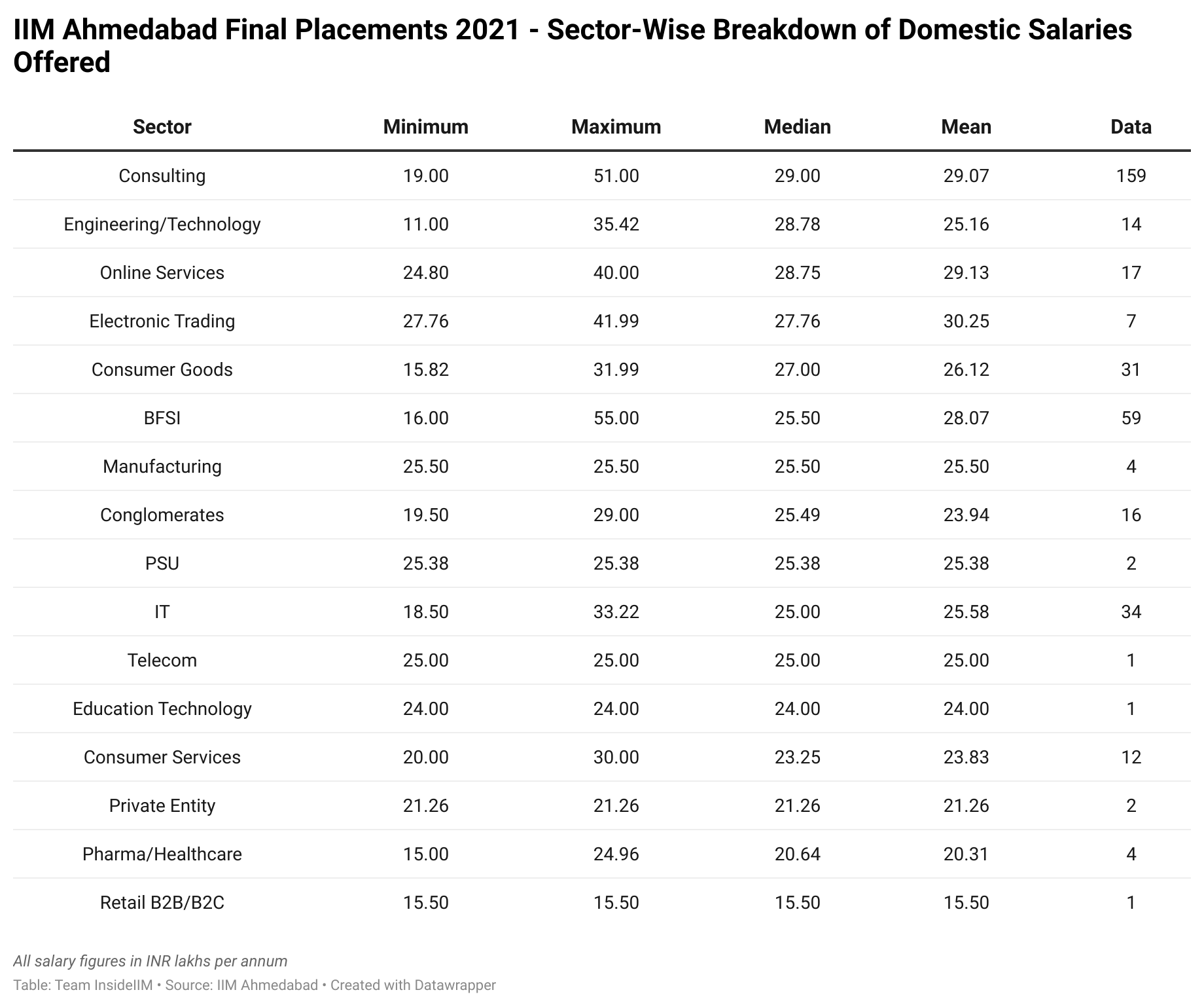 revealed-salaries-offered-to-iim-a-s-2021-batch-full-audited-report