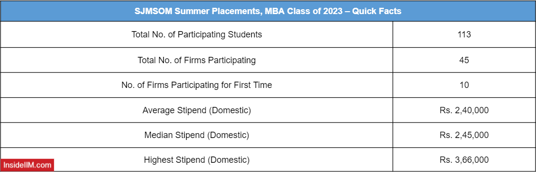 IIT Bombay 2021-22 Placements (branch-wise) : r/JEENEETards