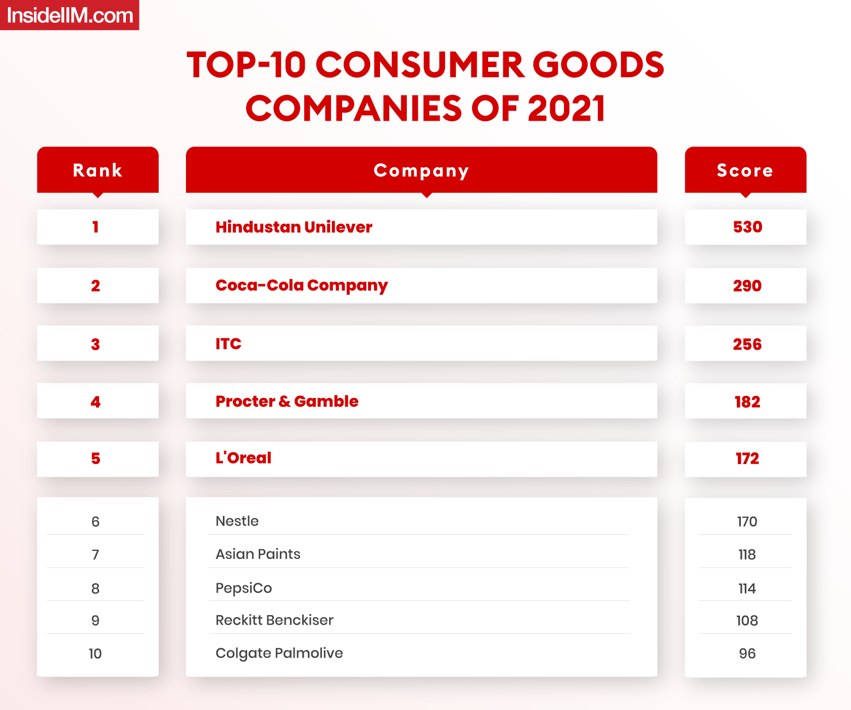 top-10-fmcg-companies-in-india-to-work-with-after-mba-insideiim