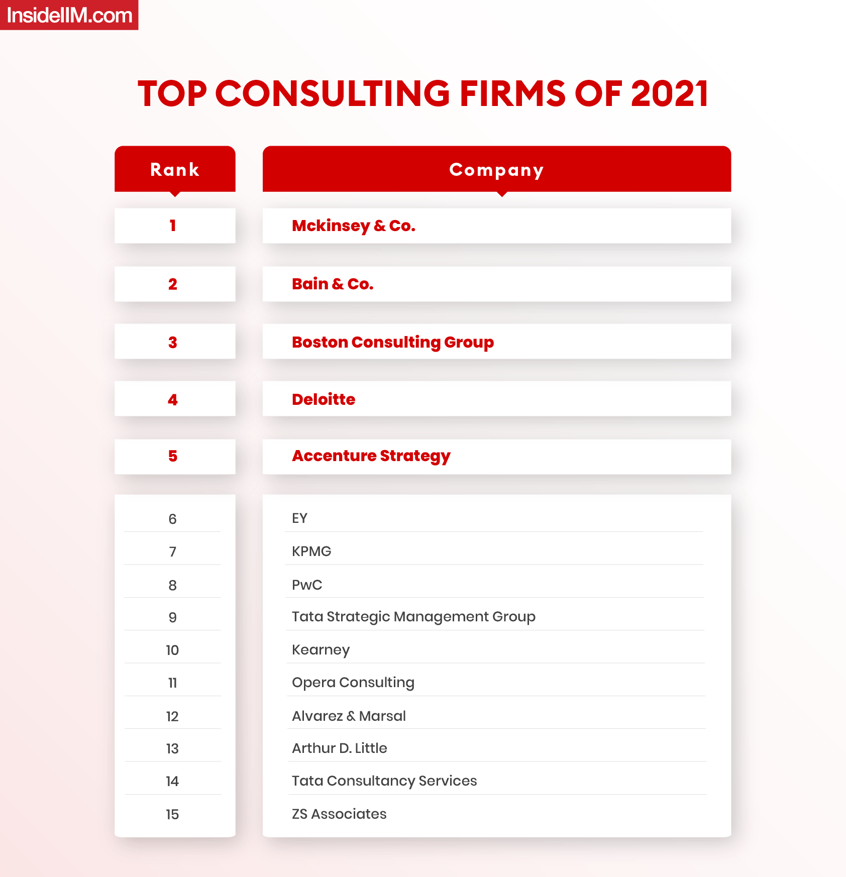 Top 10 Best Consulting Firms In The World