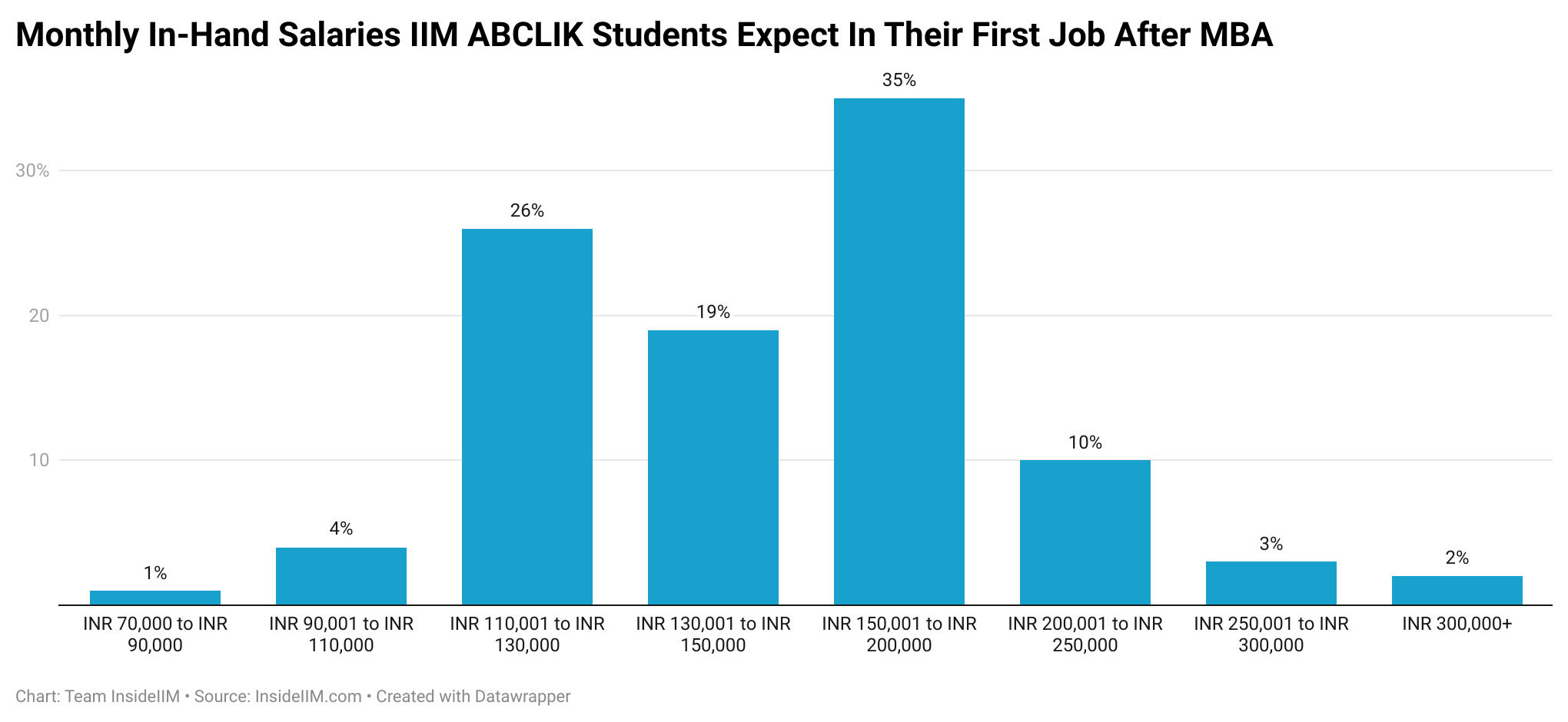 Iim Graduate Salary After 10 Years