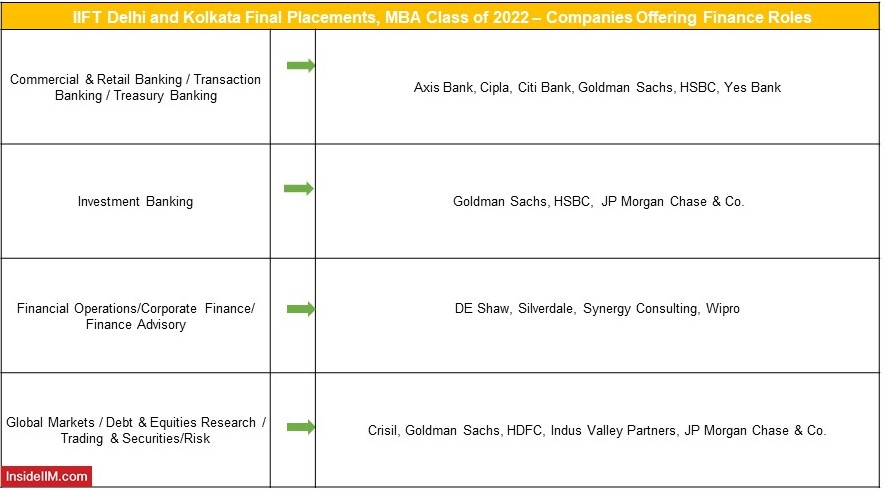 IIFT Final Placements 2022