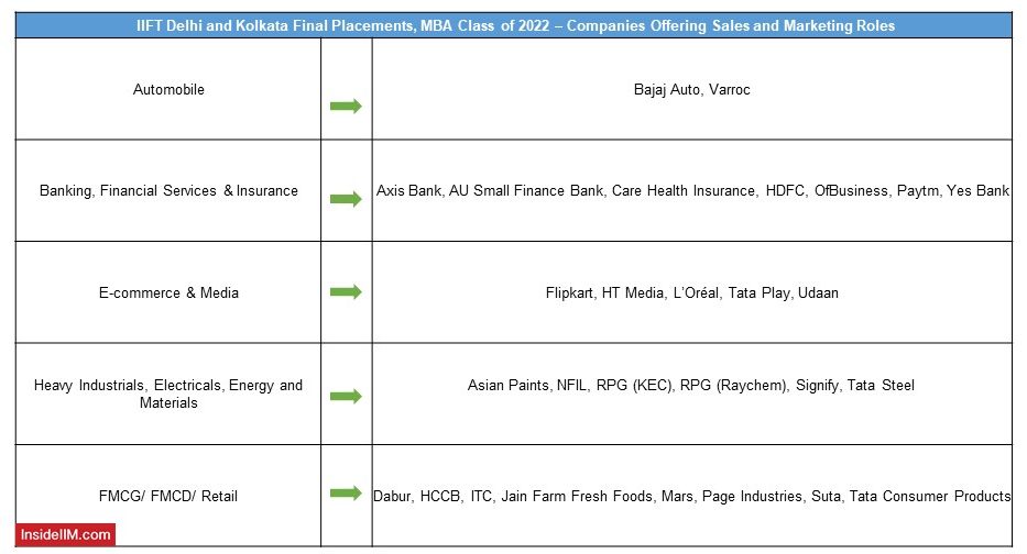 IIFT Final Placements 2022