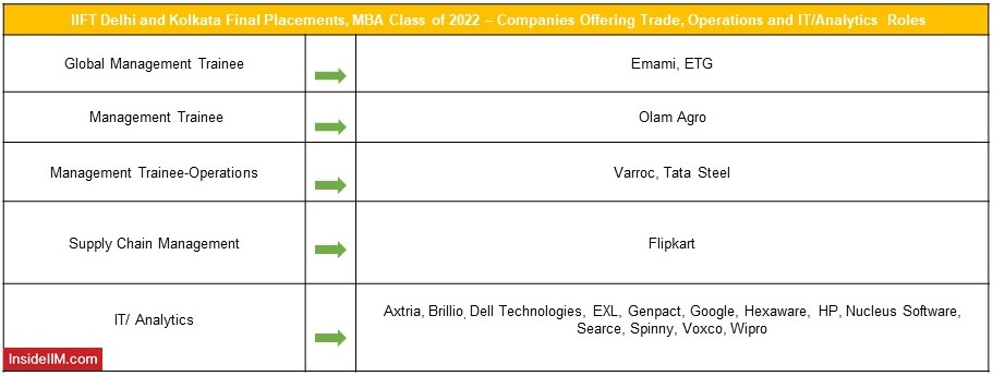 IIFT Final Placements 2022