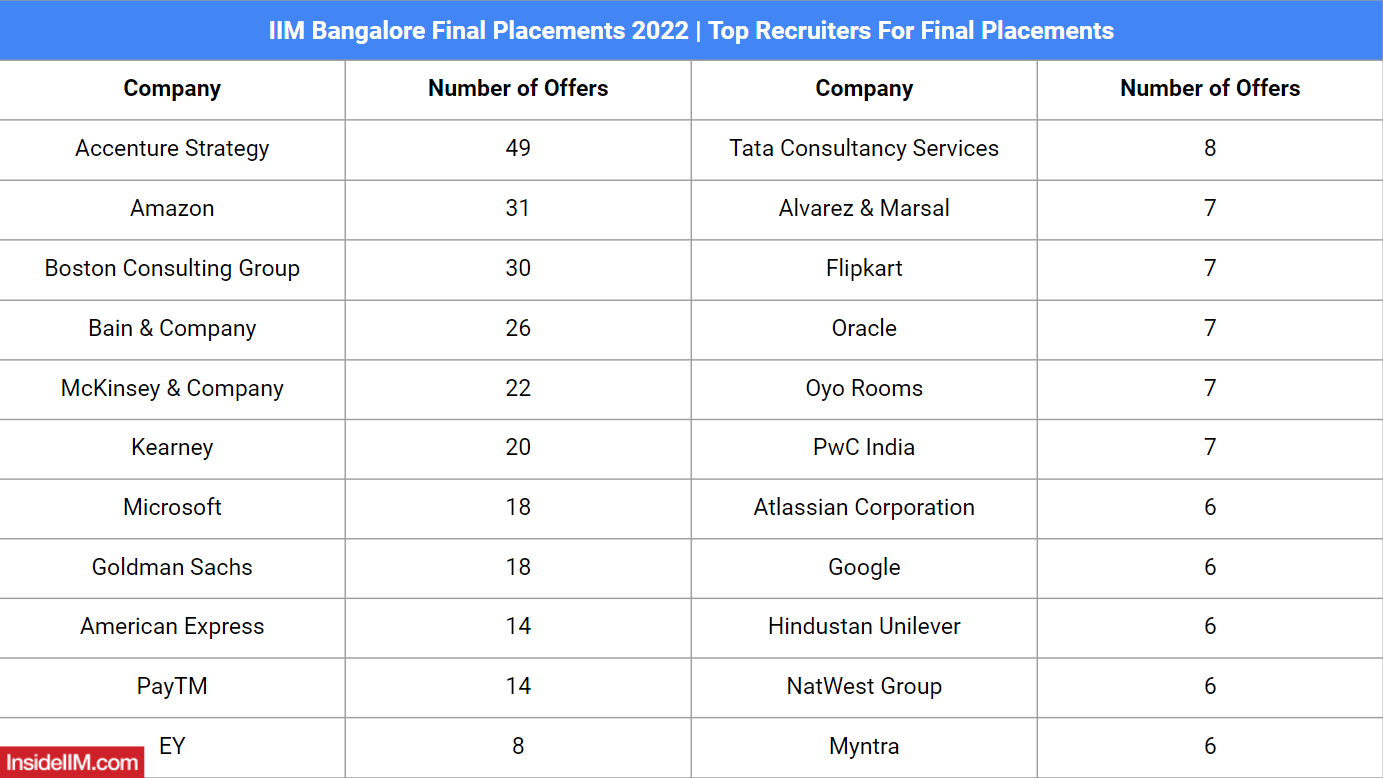 iim-bangalore-placements-2022-average-salary-at-33-82-lakhs-insideiim