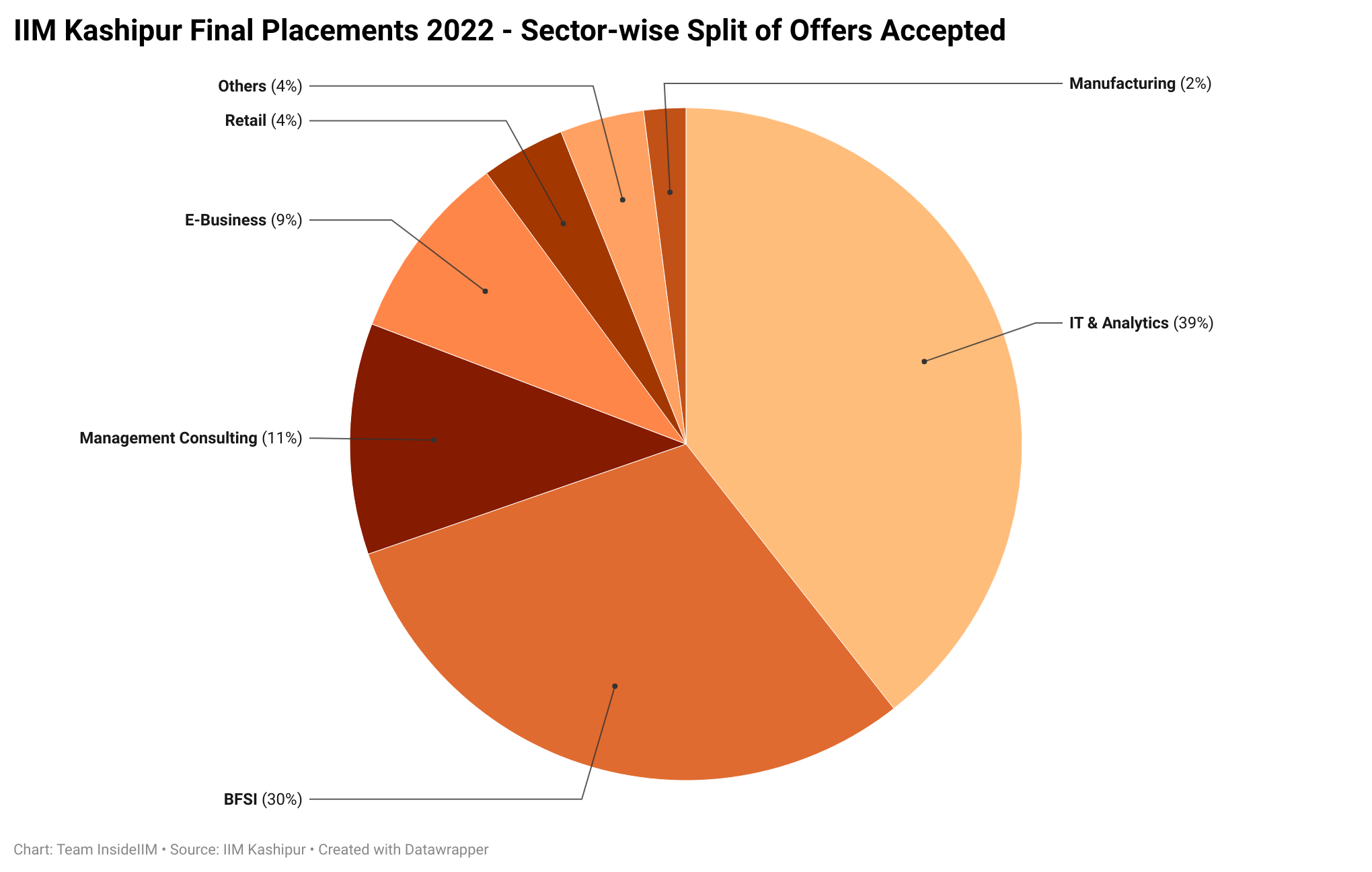 IIM Kashipur Placements