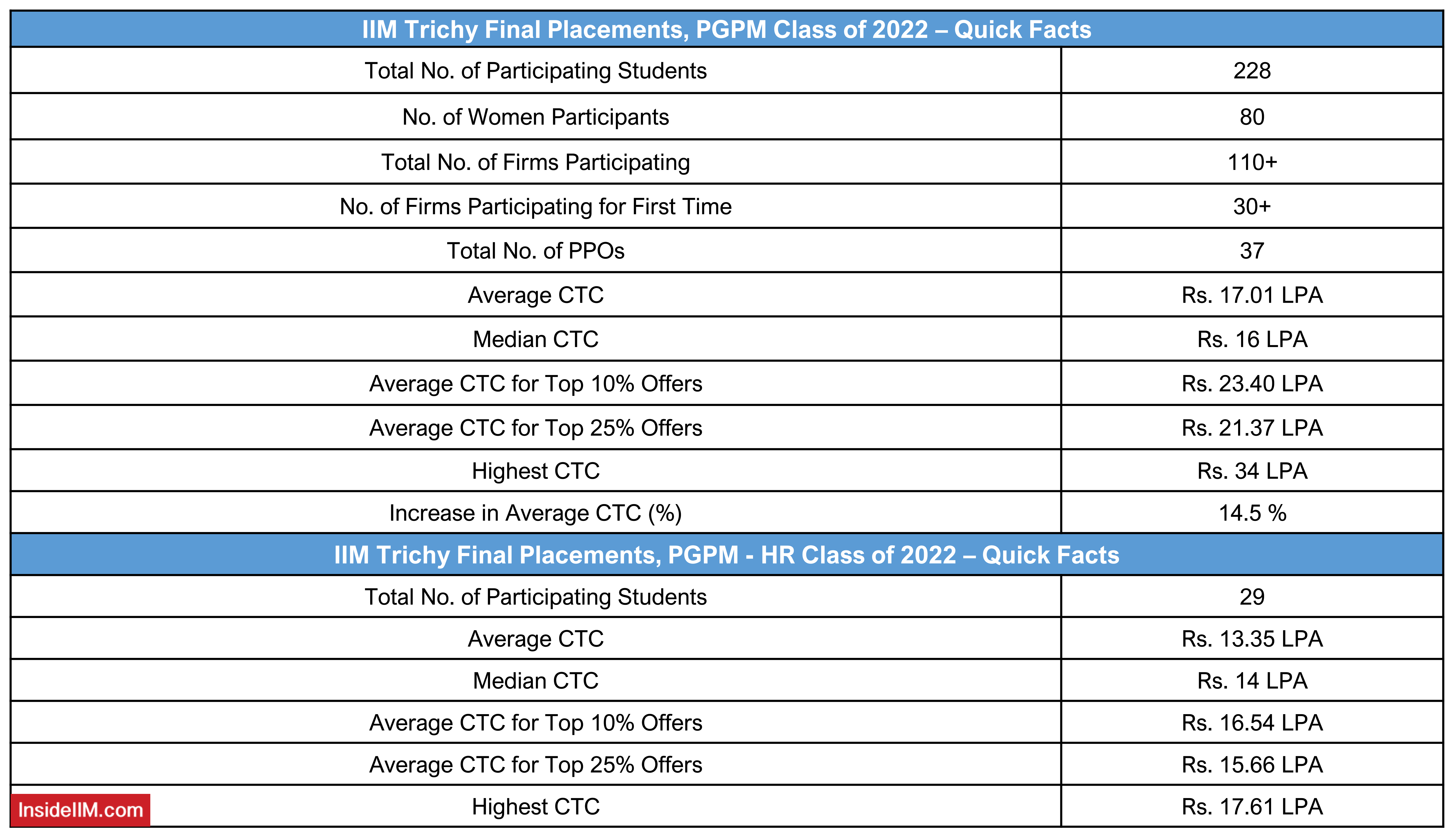 iim-trichy-placements-2022-highest-salary-at-inr-34-lpa-insideiim