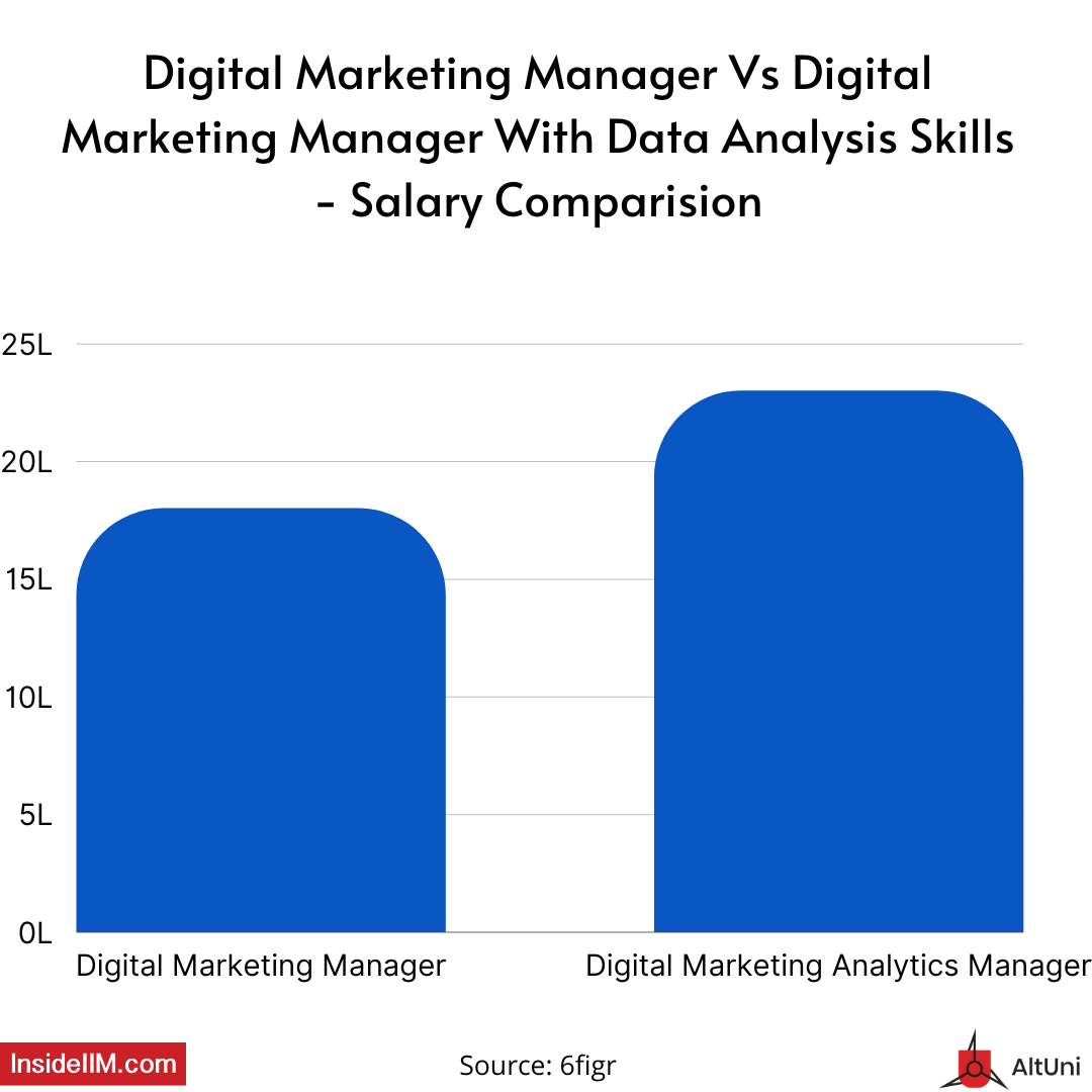 Digital Marketing & Data Analytics Skills - Salaries