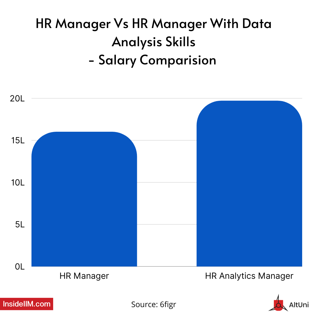 HRMA & Data Analytics Skills - Salaries