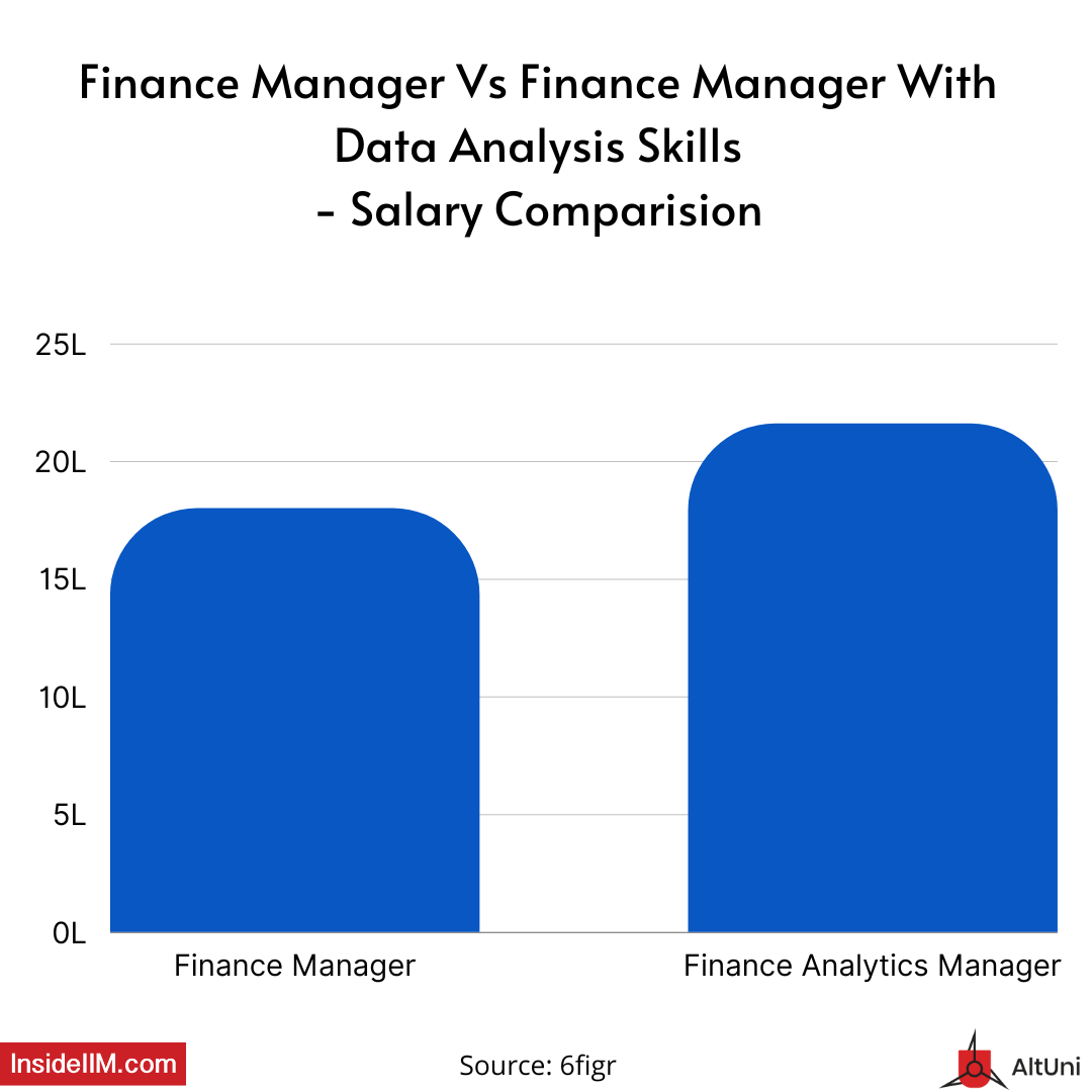 Finance & Data Analytics Skills - Salaries